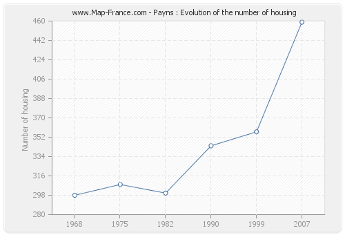 Payns : Evolution of the number of housing