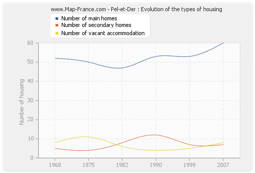 Pel-et-Der : Evolution of the types of housing