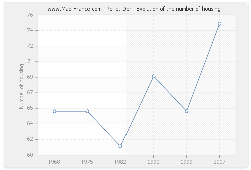 Pel-et-Der : Evolution of the number of housing