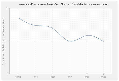 Pel-et-Der : Number of inhabitants by accommodation