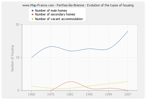 Perthes-lès-Brienne : Evolution of the types of housing