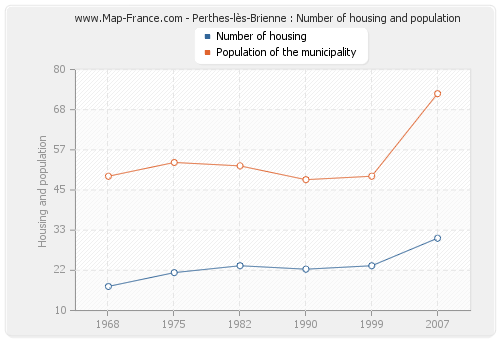 Perthes-lès-Brienne : Number of housing and population