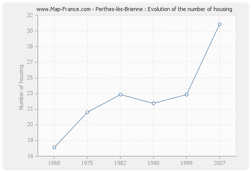 Perthes-lès-Brienne : Evolution of the number of housing