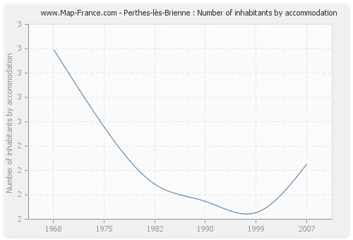 Perthes-lès-Brienne : Number of inhabitants by accommodation