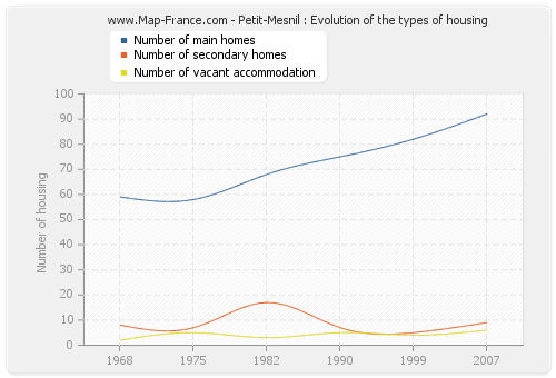 Petit-Mesnil : Evolution of the types of housing