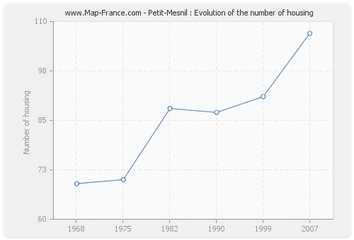 Petit-Mesnil : Evolution of the number of housing