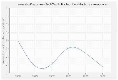 Petit-Mesnil : Number of inhabitants by accommodation