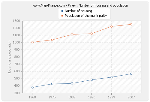Piney : Number of housing and population