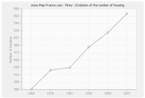 Piney : Evolution of the number of housing