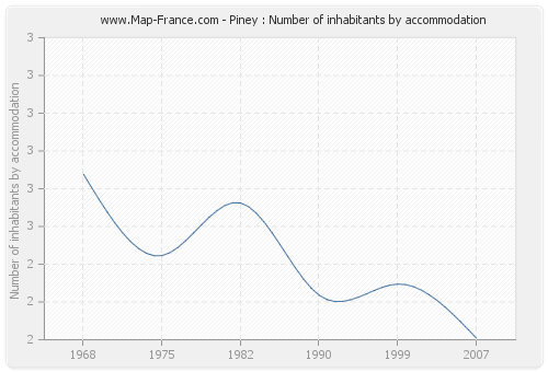 Piney : Number of inhabitants by accommodation