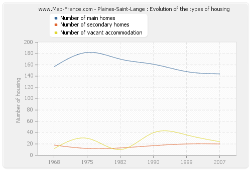 Plaines-Saint-Lange : Evolution of the types of housing