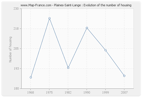 Plaines-Saint-Lange : Evolution of the number of housing