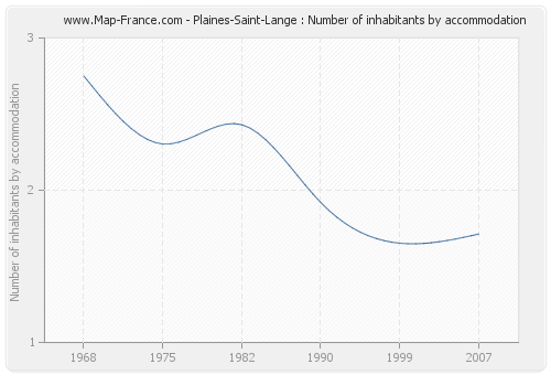 Plaines-Saint-Lange : Number of inhabitants by accommodation