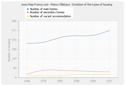 Plancy-l'Abbaye : Evolution of the types of housing