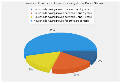 Household moving date of Plancy-l'Abbaye