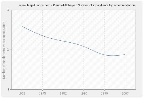 Plancy-l'Abbaye : Number of inhabitants by accommodation