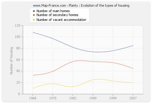 Planty : Evolution of the types of housing