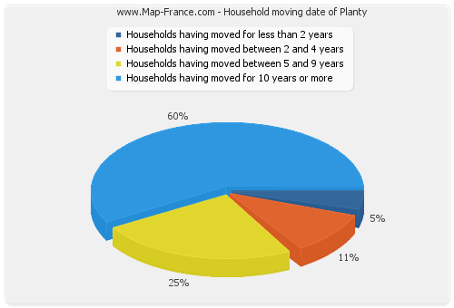 Household moving date of Planty