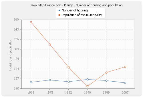 Planty : Number of housing and population