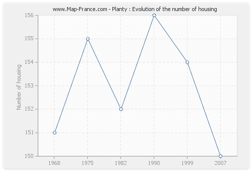 Planty : Evolution of the number of housing