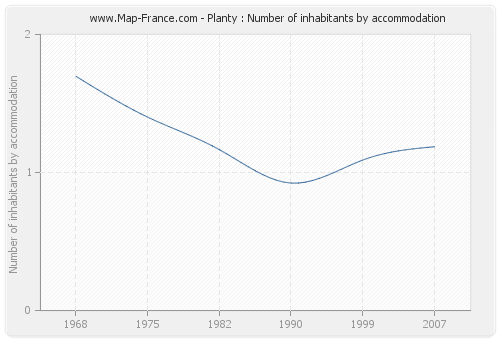 Planty : Number of inhabitants by accommodation