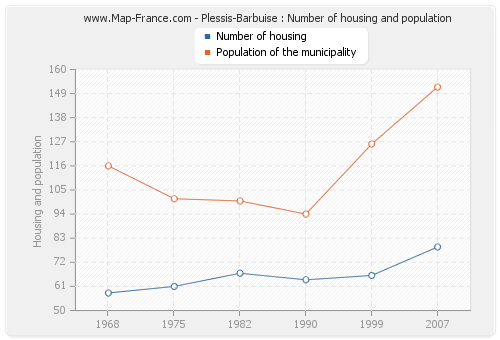 Plessis-Barbuise : Number of housing and population