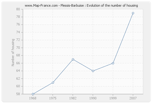 Plessis-Barbuise : Evolution of the number of housing