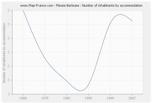 Plessis-Barbuise : Number of inhabitants by accommodation