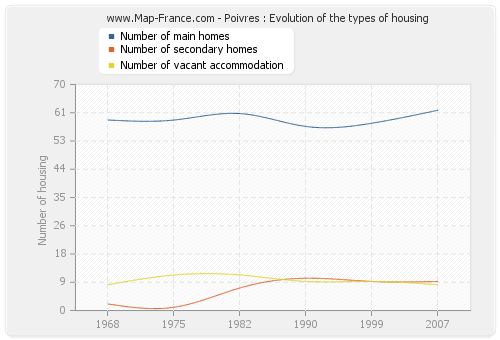 Poivres : Evolution of the types of housing