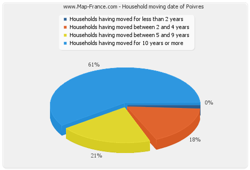 Household moving date of Poivres