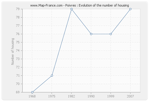 Poivres : Evolution of the number of housing