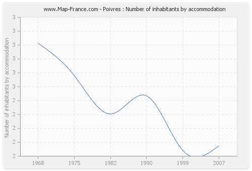 Poivres : Number of inhabitants by accommodation