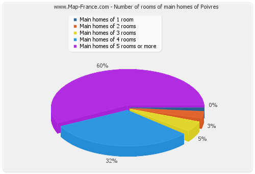 Number of rooms of main homes of Poivres