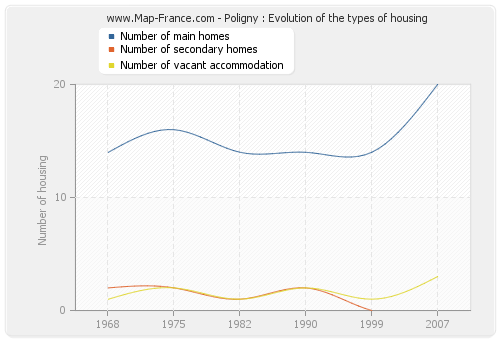 Poligny : Evolution of the types of housing