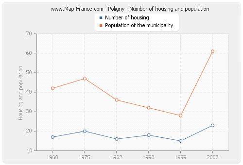 Poligny : Number of housing and population