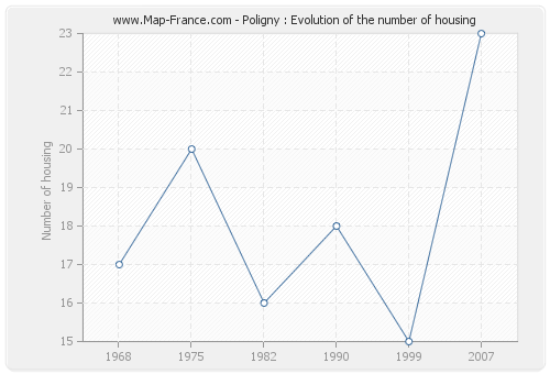Poligny : Evolution of the number of housing