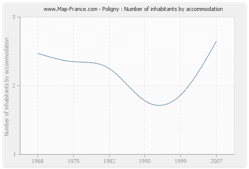 Poligny : Number of inhabitants by accommodation