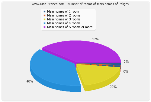 Number of rooms of main homes of Poligny