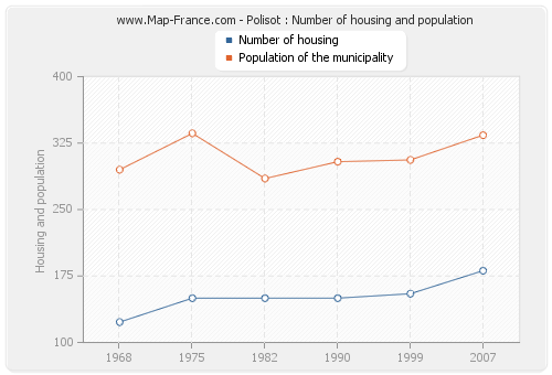 Polisot : Number of housing and population
