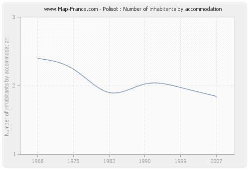 Polisot : Number of inhabitants by accommodation