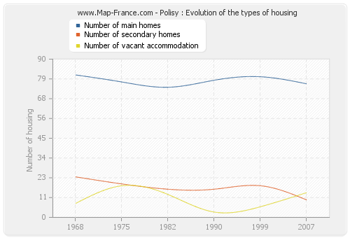 Polisy : Evolution of the types of housing