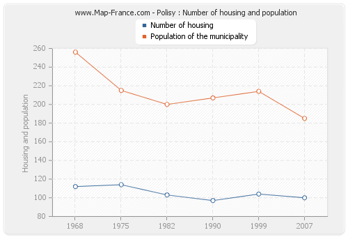 Polisy : Number of housing and population
