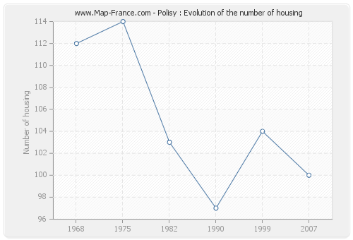 Polisy : Evolution of the number of housing