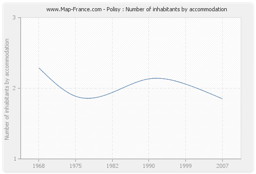 Polisy : Number of inhabitants by accommodation