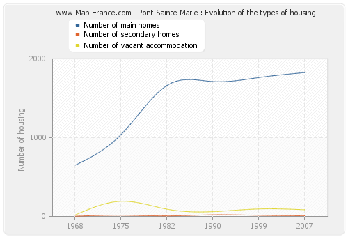 Pont-Sainte-Marie : Evolution of the types of housing