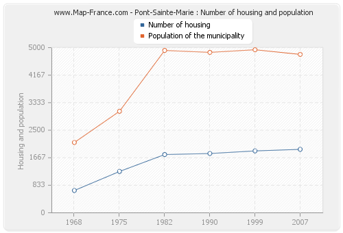 Pont-Sainte-Marie : Number of housing and population
