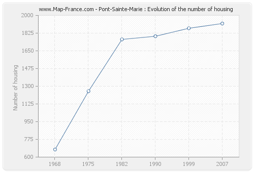 Pont-Sainte-Marie : Evolution of the number of housing