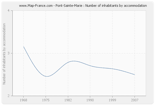 Pont-Sainte-Marie : Number of inhabitants by accommodation