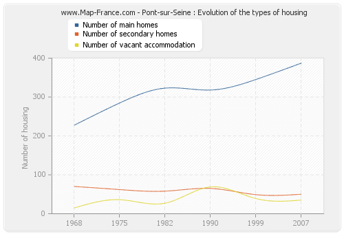 Pont-sur-Seine : Evolution of the types of housing