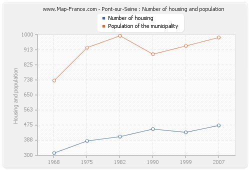 Pont-sur-Seine : Number of housing and population